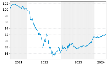 Chart EEW Energy from Waste GmbH v.2021(2026/2026) - 5 Jahre