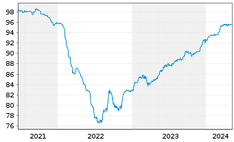 Chart Bank of Cyprus PCL EO-FLR Med.-T. Nts 2021(26/27) - 5 années