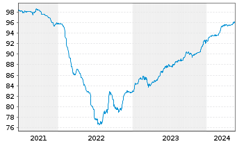 Chart Bank of Cyprus PCL EO-FLR Med.-T. Nts 2021(26/27) - 5 Years