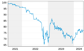 Chart UBM Development AG EO-FLR Notes 2021(26/Und.) - 5 Years
