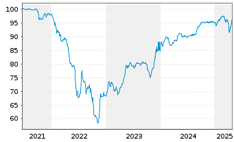 Chart Nobel Bidco B.V. EO-Bonds 2021(21/28) Reg.S - 5 Years