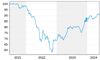 Chart Nobel Bidco B.V. EO-Bonds 2021(21/28) Reg.S - 5 Years