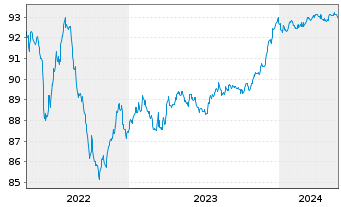 Chart NatWest Markets PLC EO-Medium-Term Notes 2021(26) - 5 Years