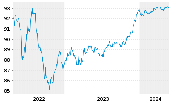 Chart NatWest Markets PLC EO-Medium-Term Notes 2021(26) - 5 années