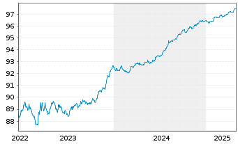 Chart Korea Housing Fin.Corp. Cov.Bds 2021(26)Reg.S - 5 Years