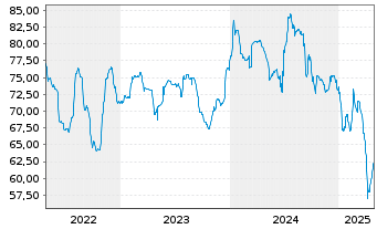 Chart Grupo Antolin Irausa S.A. EO-Nts. 2021(21/28)Reg.S - 5 années