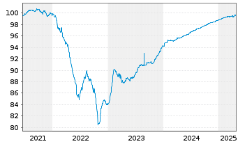 Chart CTP N.V. EO-Medium-Term Nts 2021(21/25) - 5 Years