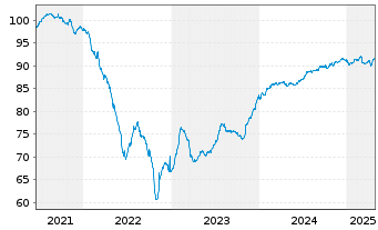 Chart CTP N.V. EO-Medium-Term Nts 2021(21/29) - 5 années