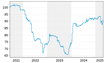 Chart GTC Aurora Luxembourg S.A. EO-Nts.2021(21/26)Reg.S - 5 années