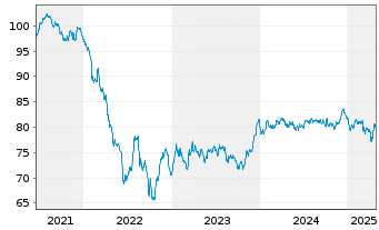 Chart Stellantis N.V. EO-Med.-Term Notes 2021(33/33) - 5 Years