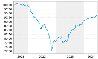 Chart Sirius Real Estate Ltd. EO-Bonds 2021(21/26) - 5 Years