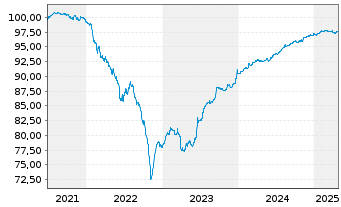 Chart Sirius Real Estate Ltd. EO-Bonds 2021(21/26) - 5 Years