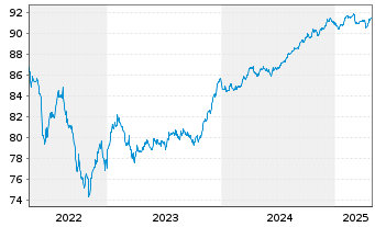 Chart AIA Group Ltd. EO-FLR Med.-T. Nts 2021(21/33) - 5 Jahre