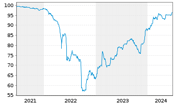 Chart CECONOMY AG Anleihe v.2021(2021/2026) - 5 Years
