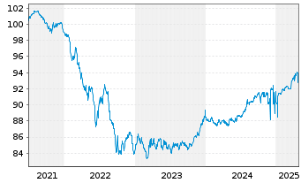 Chart EUROFIMA EO-Medium-Term Notes 2021(28) - 5 Years