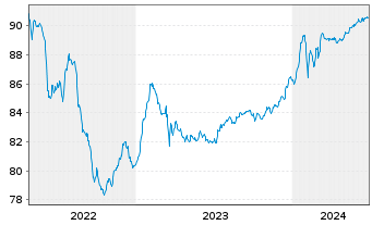 Chart Bayerische Landesbank Anl.v.2021(2026/2031) - 5 Years