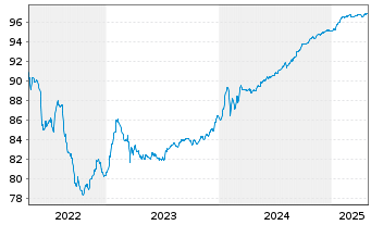 Chart Bayerische Landesbank Anl.v.2021(2026/2031) - 5 Years