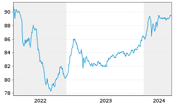 Chart Bayerische Landesbank Anl.v.2021(2026/2031) - 5 Jahre