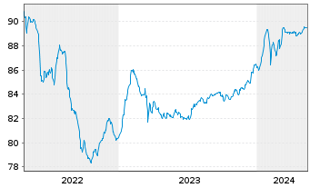 Chart Bayerische Landesbank Anl.v.2021(2026/2031) - 5 années