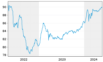 Chart Bayerische Landesbank Anl.v.2021(2026/2031) - 5 Years