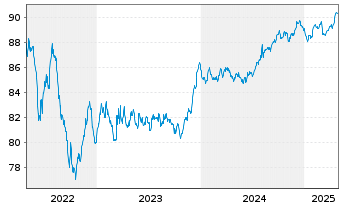 Chart Terna Rete Elettrica Nazio.SpA EO-MTN. 2021(21/29) - 5 Years