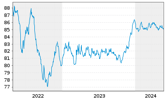 Chart Terna Rete Elettrica Nazio.SpA EO-MTN. 2021(21/29) - 5 Years