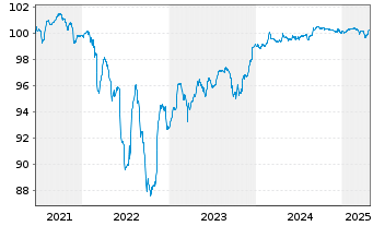 Chart NH Hotel Group S.A. EO-Notes 2021(21/26) Reg.S - 5 Years