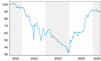 Chart Heimstaden Bostad AB EO-FLR Notes 2021(21/Und.) - 5 Years