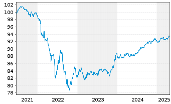 Chart Banco Santander S.A. EO-FLR Non-Pref.MTN 21(28/29) - 5 Jahre