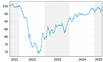 Chart Mobilux Finance S.A.S. EO-Notes 2021(21/28) Reg.S - 5 Jahre