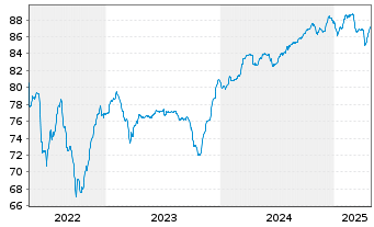 Chart Assicurazioni Generali S.p.A. EO-MTN.2021(31/32) - 5 Jahre