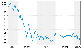 Chart Deutsche Bahn Finance GmbH Med.Term Notes 2021(51) - 5 Years