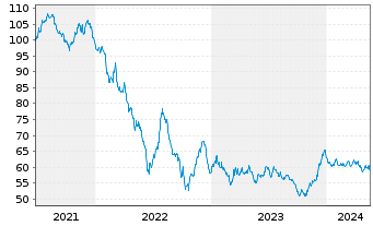Chart Deutsche Bahn Finance GmbH Med.Term Notes 2021(51) - 5 Years