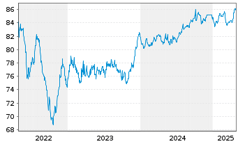 Chart Snam S.p.A. EO-Med.-T. Nts 2021(31/31) - 5 années