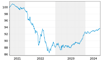 Chart UBS AG (London Branch) EO-Medium-Term Nts 2021(26) - 5 Years