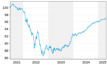 Chart UBS AG (London Branch) EO-Medium-Term Nts 2021(26) - 5 Years