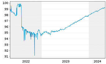 Chart China Constr. Bank (Europe) SA EO-MTN. 2021(24) - 5 années