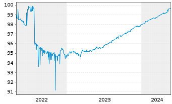 Chart China Constr. Bank (Europe) SA EO-MTN. 2021(24) - 5 Years