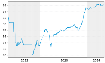 Chart Banco BPM S.p.A. EO-FLR Med.-T. Nts 2021(26/31) - 5 Jahre