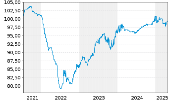 Chart Public Power Corporation S.A. 2021(21/28)Reg.S - 5 Jahre