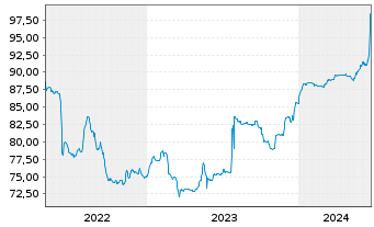 Chart Titan Holdings II B.V. EO-Bonds 2021(21/29) Reg.S - 5 années
