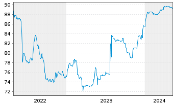 Chart Titan Holdings II B.V. EO-Bonds 2021(21/29) Reg.S - 5 Jahre