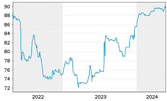 Chart Titan Holdings II B.V. EO-Bonds 2021(21/29) Reg.S - 5 Years