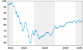 Chart SEGRO Capital S.a r.l. EO-Notes 2021(21/31) - 5 Years