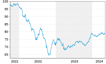 Chart SEGRO Capital S.a r.l. EO-Notes 2021(21/31) - 5 Jahre