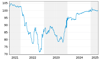 Chart Elior Group SCA EO-Notes 2021(21/26) - 5 Years