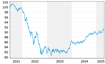 Chart National Australia Bank Ltd. Cov.Med.-T.Bds 21(29) - 5 Years