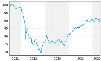 Chart Prosus N.V. EO-Med.-T.Nts 2021(21/29)Reg.S - 5 Years