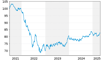 Chart DSV Finance B.V. EO-Medium-Term Nts 2021(21/33) - 5 Years