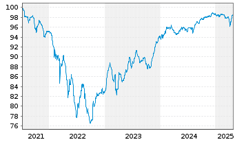 Chart SoftBank Group Corp. EO-Notes 2021(21/27) - 5 Years